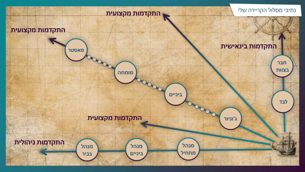 מתוך כתבה באתר סטודיו סלנט איי די (SalantID): לנווט באחריות במסע הקריירה המקצועית | מתודולוגיה לשימושכם/ן